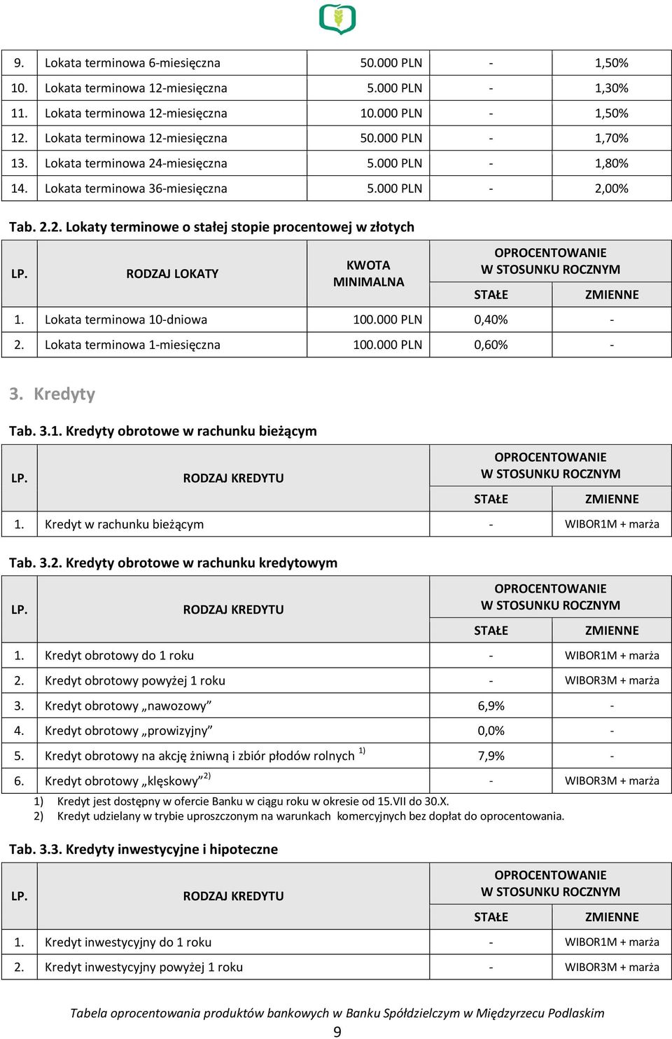 Lokata terminowa 10-dniowa 100.000 PLN 0,40% - 2. Lokata terminowa 1-miesięczna 100.000 PLN 0,60% - 3. Kredyty Tab. 3.1. Kredyty obrotowe w rachunku bieżącym 1.