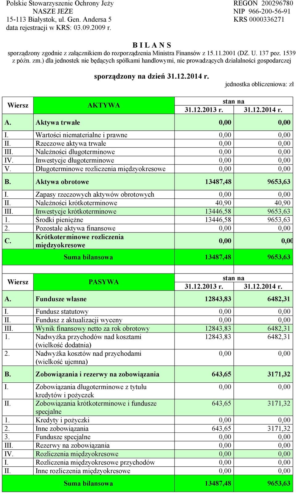 ) dla jednostek nie będących spółkami handlowymi, nie prowadzących działalności gospodarczej sporządzony na dzień 31.12.2014 r. jednostka obliczeniowa: zł Wiersz AKTYWA stan na 31.12.2013 r. 31.12.2014 r. A. Aktywa trwałe I.