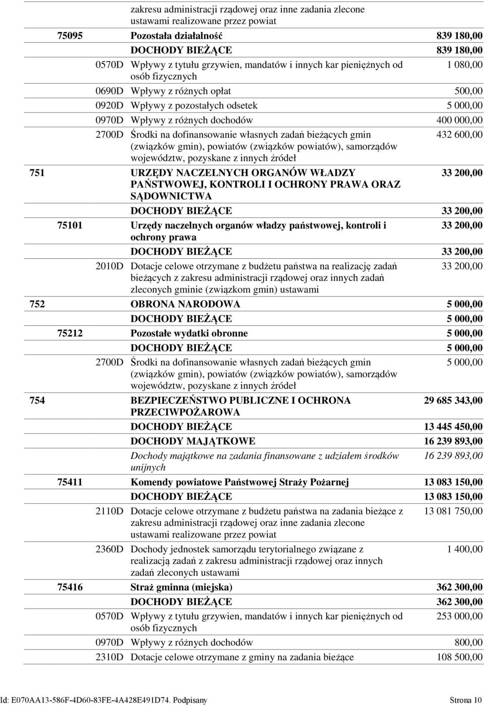 dofinansowanie własnych zadań bieżących gmin (związków gmin), powiatów (związków powiatów), samorządów województw, pozyskane z innych źródeł 432 600,00 751 URZĘDY NACZELNYCH ORGANÓW WŁADZY 33 200,00