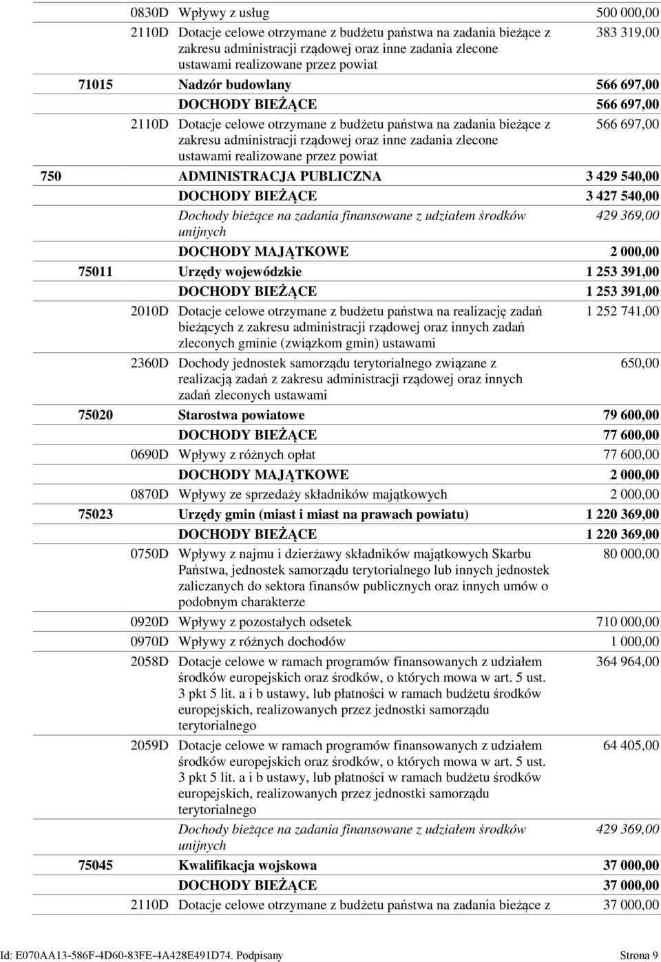 ustawami realizowane przez powiat 566 697,00 750 ADMINISTRACJA PUBLICZNA 3 429 540,00 DOCHODY BIEŻĄCE 3 427 540,00 Dochody bieżące na zadania finansowane z udziałem środków 429 369,00 unijnych