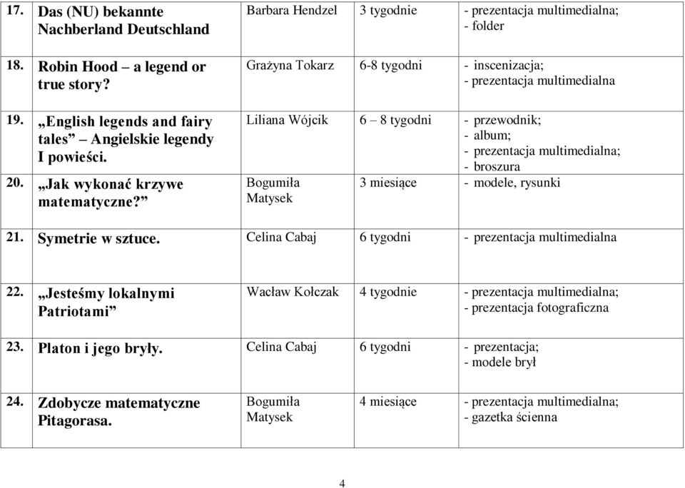 Barbara Hendzel 3 tygodnie ; - folder Grażyna Tokarz 6-8 tygodni - inscenizacja; Liliana Wójcik 6 8 tygodni - przewodnik; ; - broszura Bogumiła 3 miesiące -