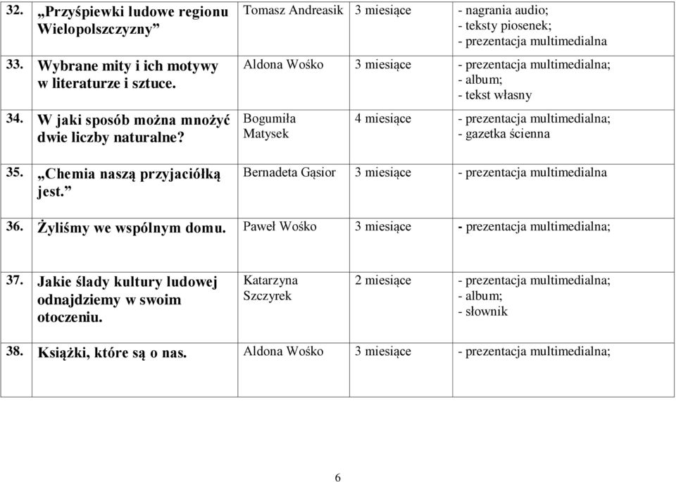 Tomasz Andreasik 3 miesiące - nagrania audio; - teksty piosenek; Aldona Wośko 3 miesiące ; - tekst własny Bogumiła 4 miesiące ; - gazetka ścienna