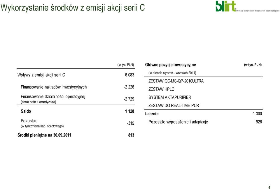 (strata netto + amortyzacja) -2 729 Saldo 1 128 Pozostałe (w tym zmiana kap.