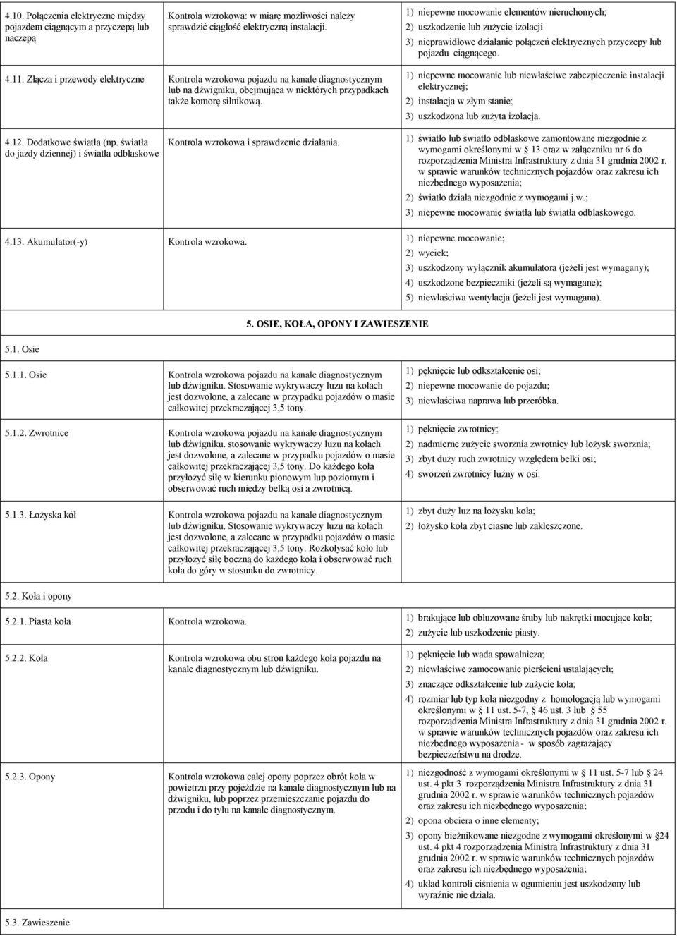 Złącza i przewody elektryczne Kontrola wzrokowa pojazdu na kanale diagnostycznym lub na dźwigniku, obejmująca w niektórych przypadkach także komorę silnikową.