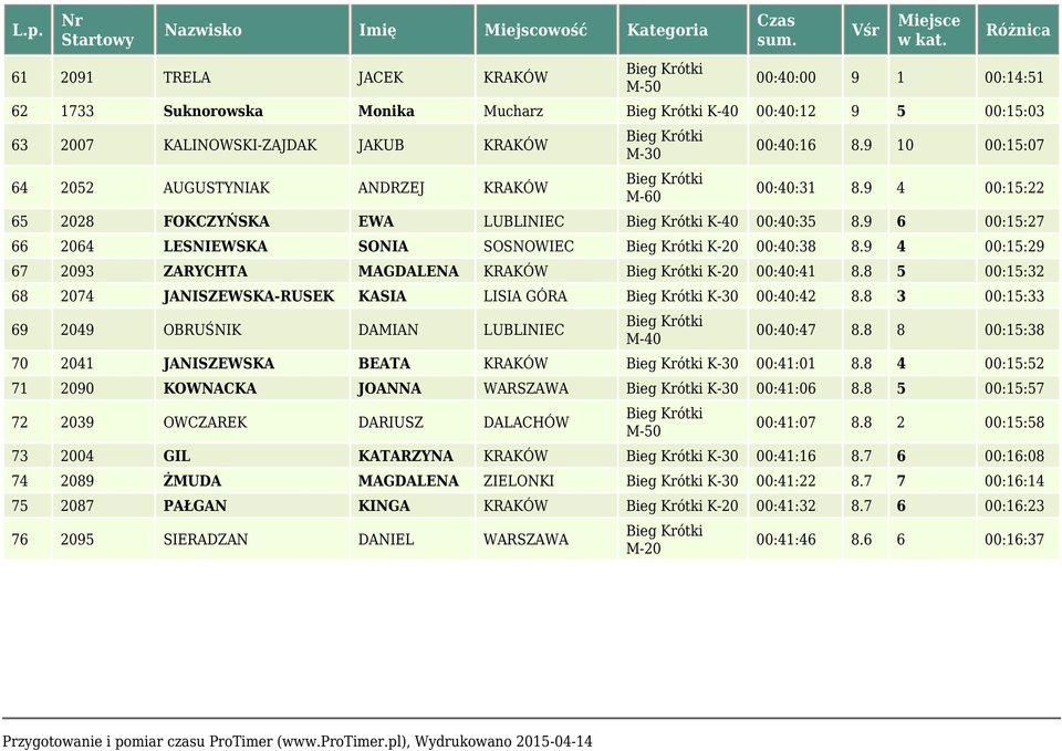 9 4 00:15:29 67 2093 ZARYCHTA MAGDALENA KRAKÓW K-20 00:40:41 8.8 5 00:15:32 68 2074 JANISZEWSKA-RUSEK KASIA LISIA GÓRA K-30 00:40:42 8.8 3 00:15:33 69 2049 OBRUŚNIK DAMIAN LUBLINIEC 00:40:47 8.