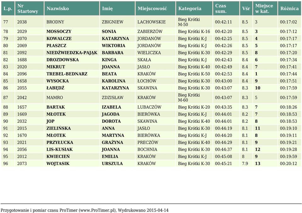 4 6 00:17:34 83 2020 MIKRUT JOANNA JASŁO K-40 00:42:49 8.4 7 00:17:41 84 2096 TREBEL-BEDNARZ BEATA KRAKÓW K-50 00:42:53 8.4 1 00:17:44 85 1658 WYSOCKA KAROLINA ŁOCHÓW K-30 00:43:00 8.