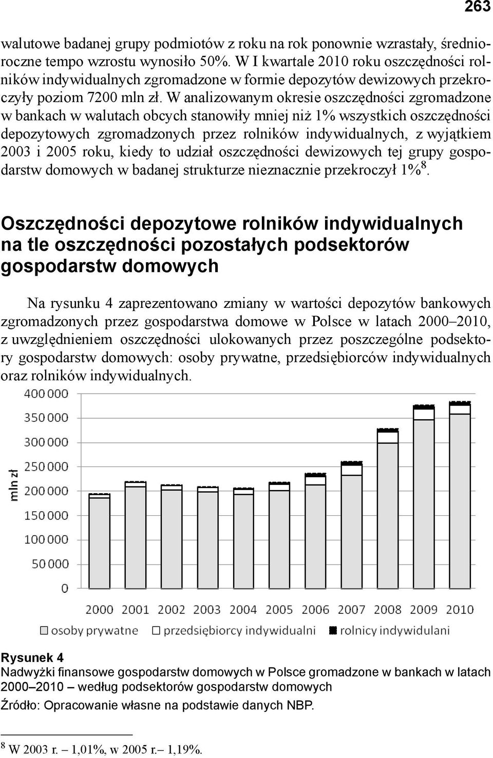 W analizowanym okresie oszczędności zgromadzone w bankach w walutach obcych stanowiły mniej niż 1% wszystkich oszczędności depozytowych zgromadzonych przez rolników indywidualnych, z wyjątkiem 2003 i