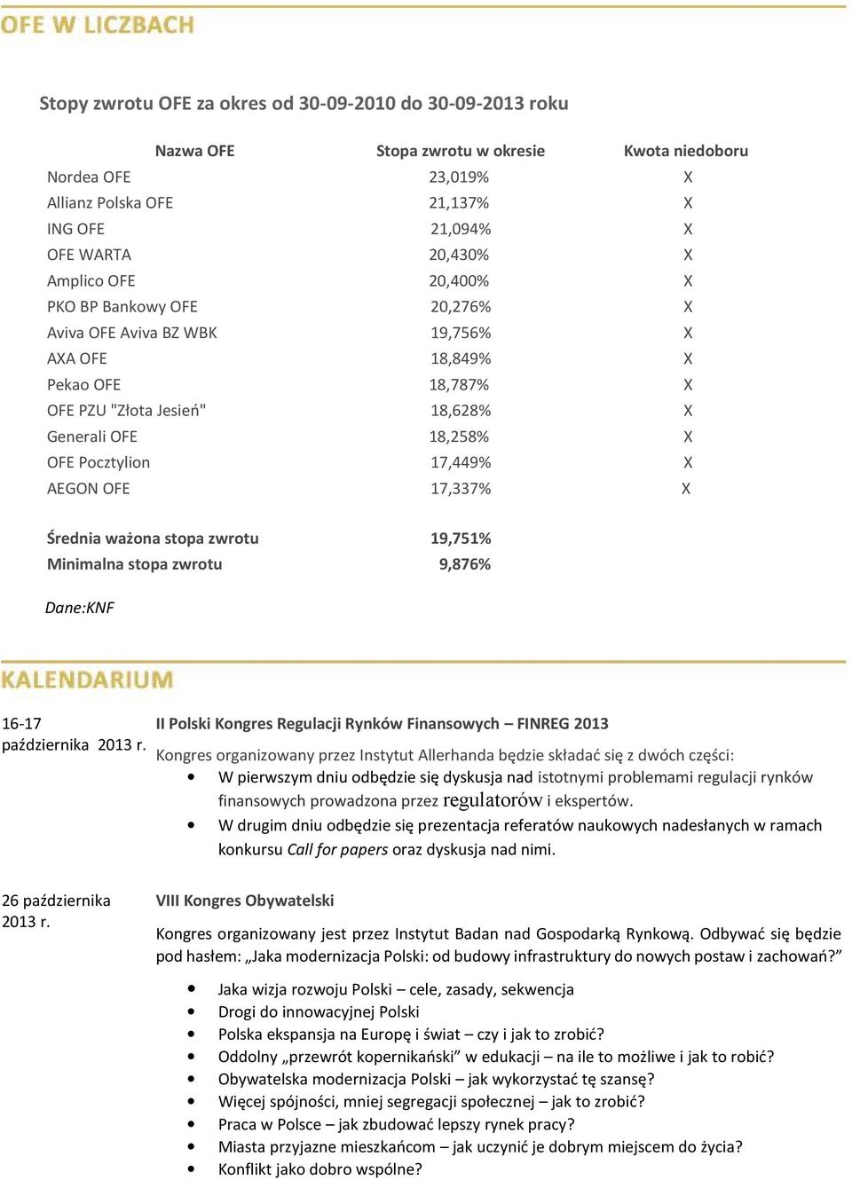17,449% X AEGON OFE 17,337% X Średnia ważona stopa zwrotu 19,751% x Minimalna stopa zwrotu 9,876% x Dane:KNF 16-17 października 2013 r.