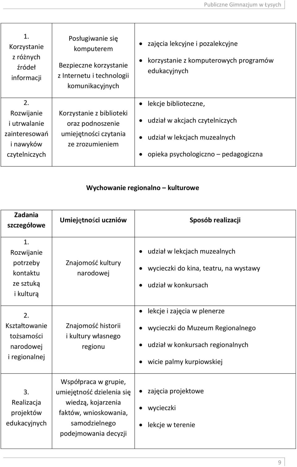 umiejętności czytania ze zrozumieniem zajęcia lekcyjne i pozalekcyjne korzystanie z komputerowych programów edukacyjnych lekcje biblioteczne, udział w akcjach czytelniczych udział w lekcjach