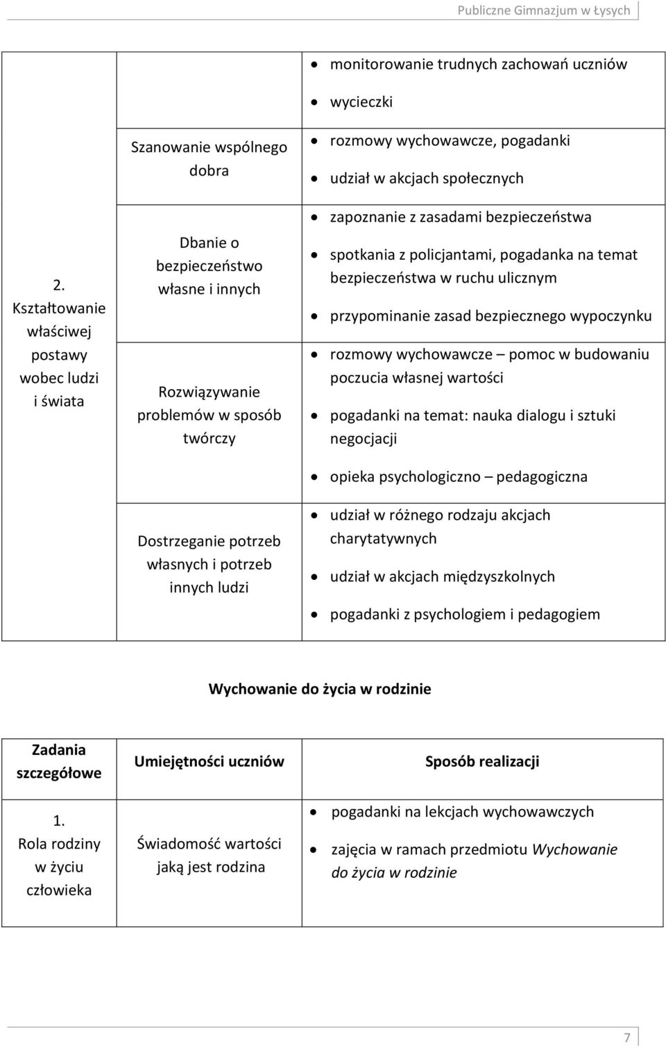 potrzeb innych ludzi rozmowy wychowawcze, pogadanki udział w akcjach społecznych zapoznanie z zasadami bezpieczeństwa spotkania z policjantami, pogadanka na temat bezpieczeństwa w ruchu ulicznym