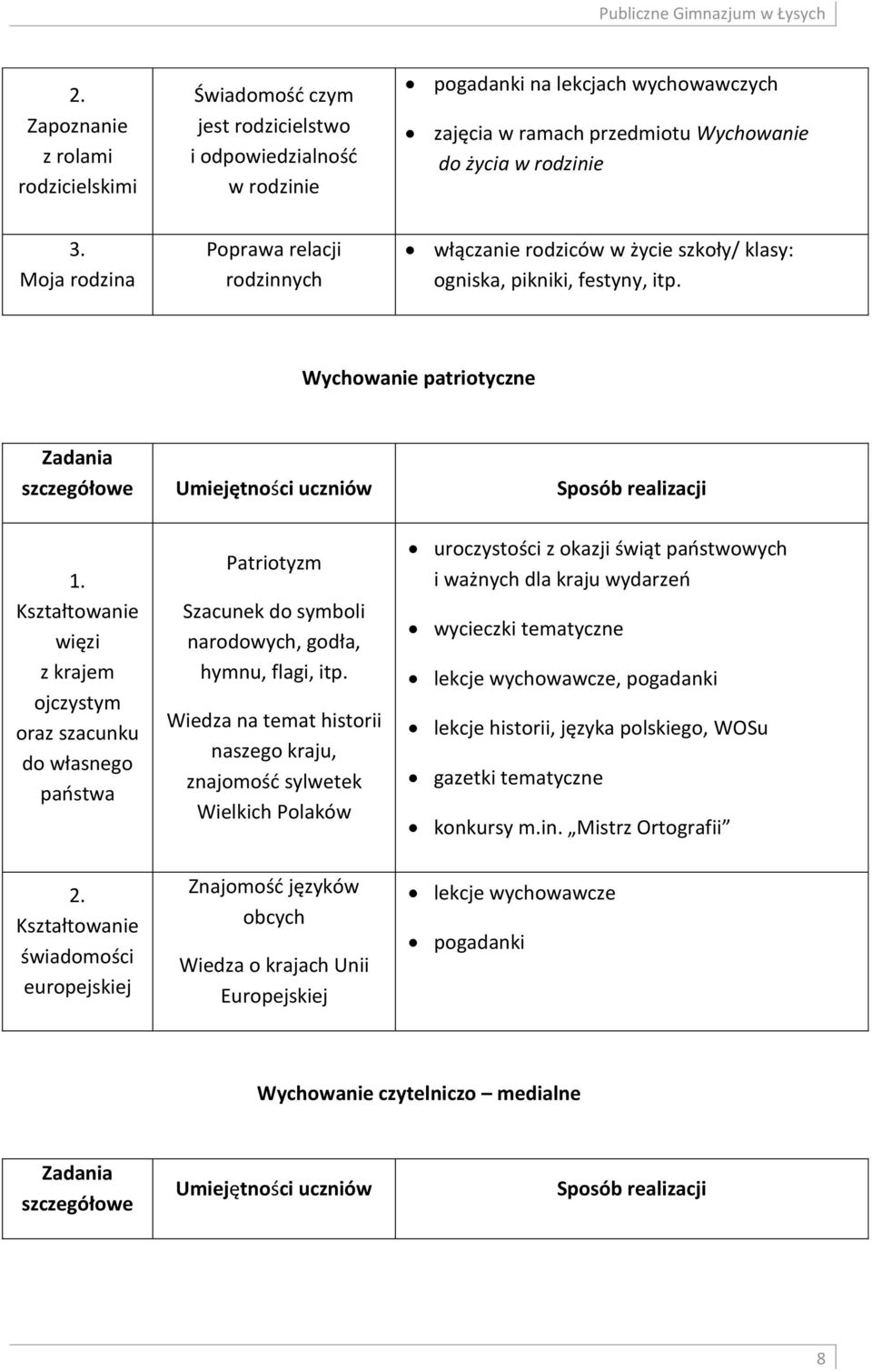 Kształtowanie więzi z krajem ojczystym oraz szacunku do własnego państwa 2. Kształtowanie świadomości europejskiej Patriotyzm Szacunek do symboli narodowych, godła, hymnu, flagi, itp.