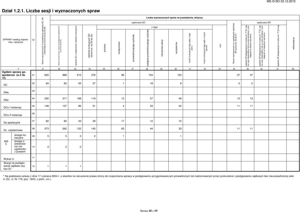 35,36,37) Razem wyznaczonych spraw na posiedzenie sędziowie SO (suma kol.23,24,33) sędziów SO z wyłączeniem sędziów funkcyjnych sędziów funkcyjnych SO (suma kol.