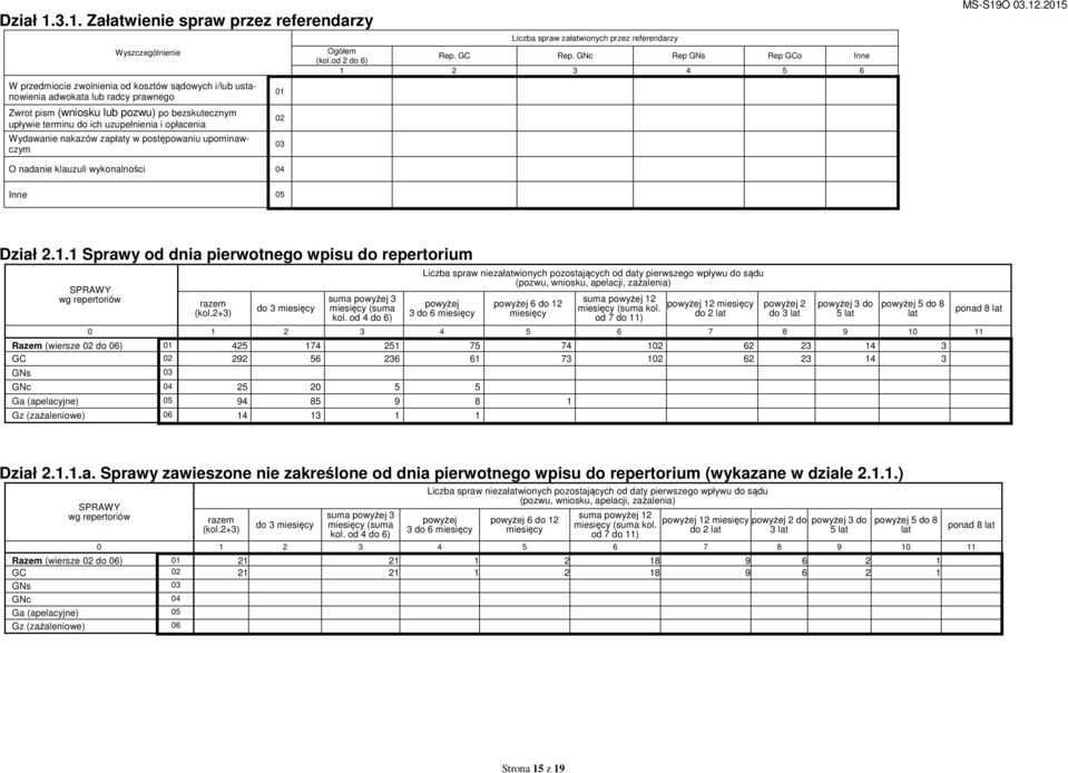 upływie terminu do ich uzupełnienia i opłacenia Wydawanie nakazów zapłaty w postępowaniu upominawczym 01 02 03 Liczba spraw załatwionych przez referendarzy Ogółem (kol.od 2 do 6) Rep. GC Rep.