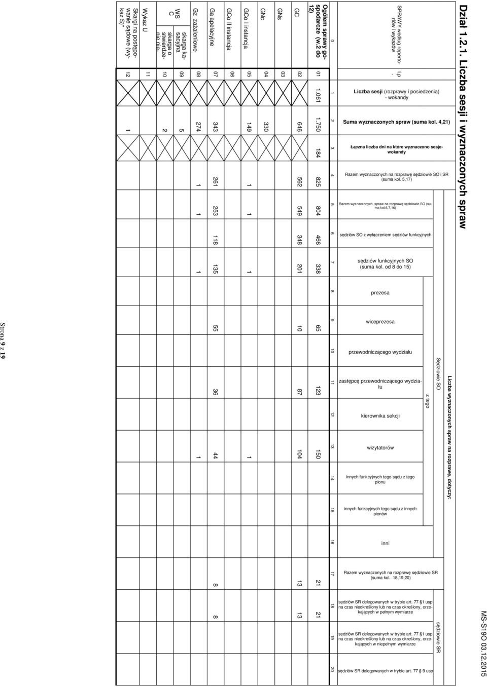 5,17) Razem wyznaczonych spraw na rozprawę sędziowie SO (suma kol.6,7,16) sędziów SO z wyłączeniem sędziów funkcyjnych sędziów funkcyjnych SO (suma kol.