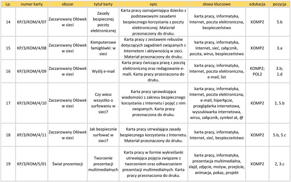 Materiał przeznaczony do Karta pracy ćwicząca pracę z pocztą elektroniczną oraz redagowanie e- maili.