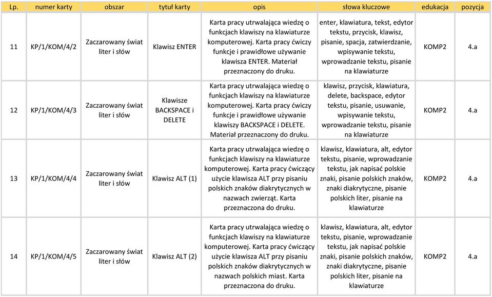 Klawisze BACKSPACE i DELETE. Karta pracy ćwiczy funkcje i prawidłowe używanie klawiszy BACKSPACE i DELETE.