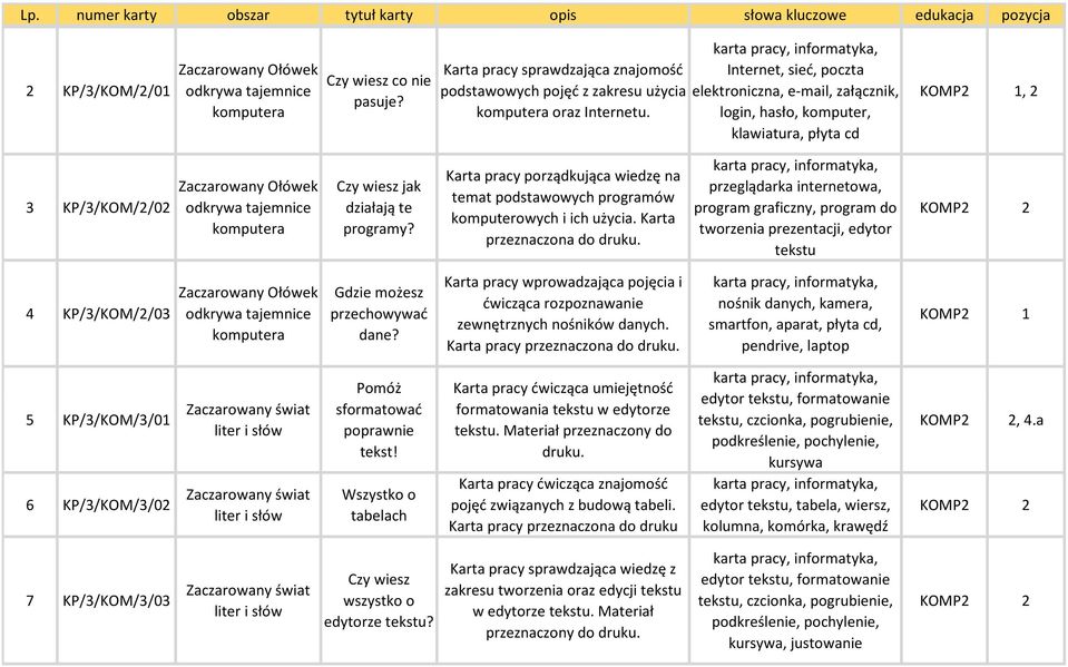 Karta pracy porządkująca wiedzę na temat podstawowych programów komputerowych i ich użycia.