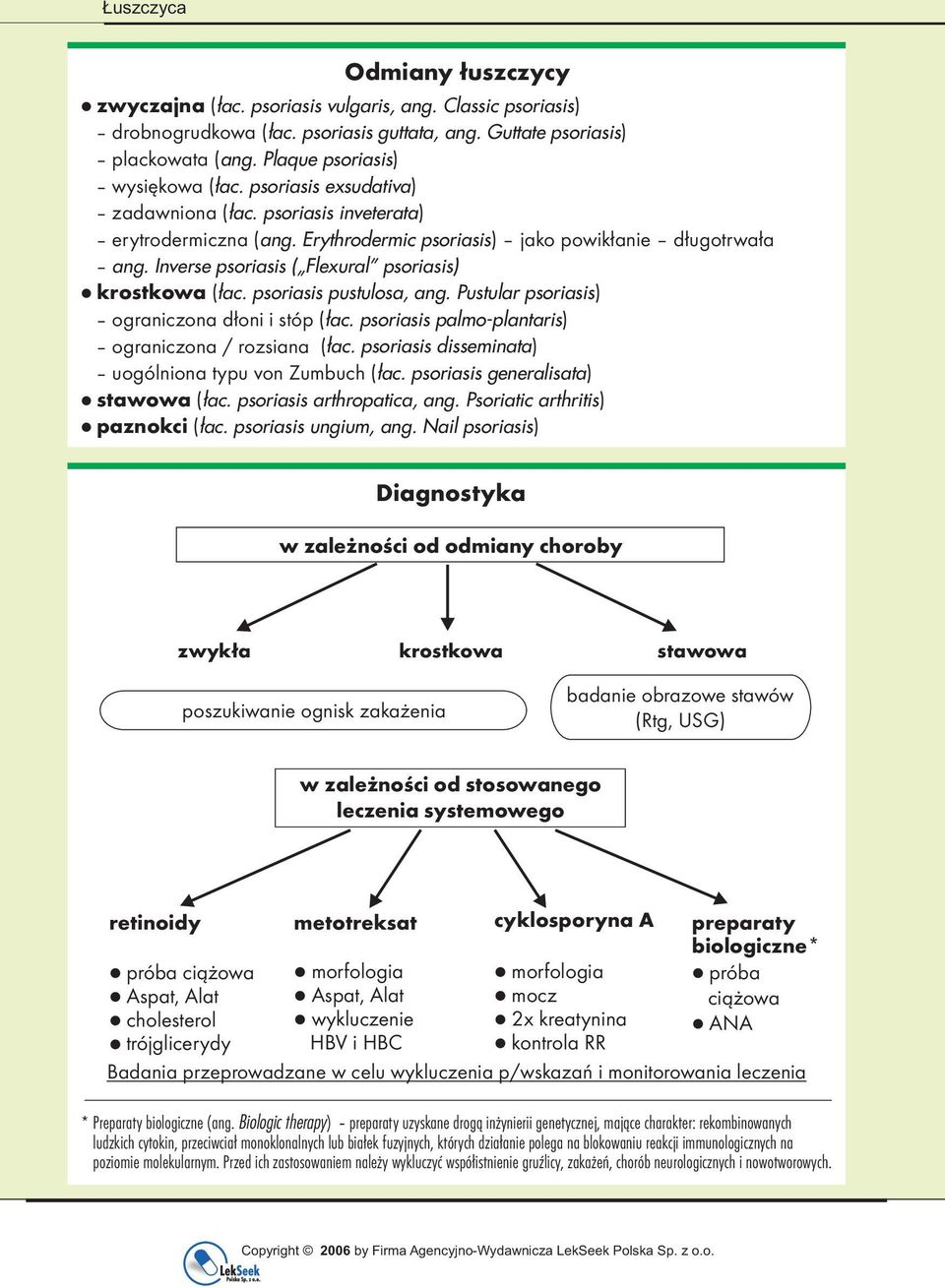 Pustular psoriasis) ograniczona dłoni i stóp ( łac. psoriasis palmo-plantaris) ograniczona / rozsiana ( łac. psoriasis disseminata) uogólniona typu von Zumbuch ( łac.