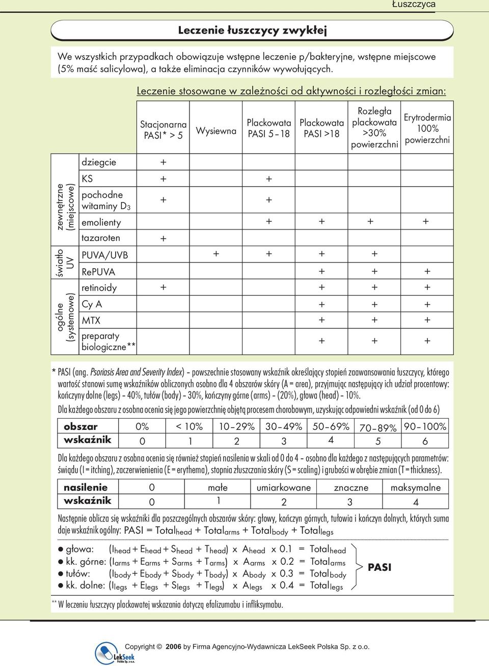 Plackowata PASI 5 18 Plackowata PASI >18 Rozległa plackowata >30% powierzchni Erytrodermia 100% powierzchni pochodne witaminy D 3 emolienty tazaroten PUVA/UVB RePUVA retinoidy Cy A preparaty