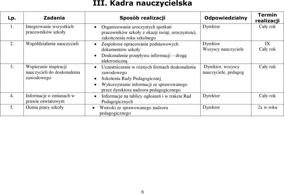 Współdziałanie nauczycieli Zespołowe opracowanie podstawowych dokumentów szkoły Doskonalenie przepływu informacji drogą elektroniczną 3.