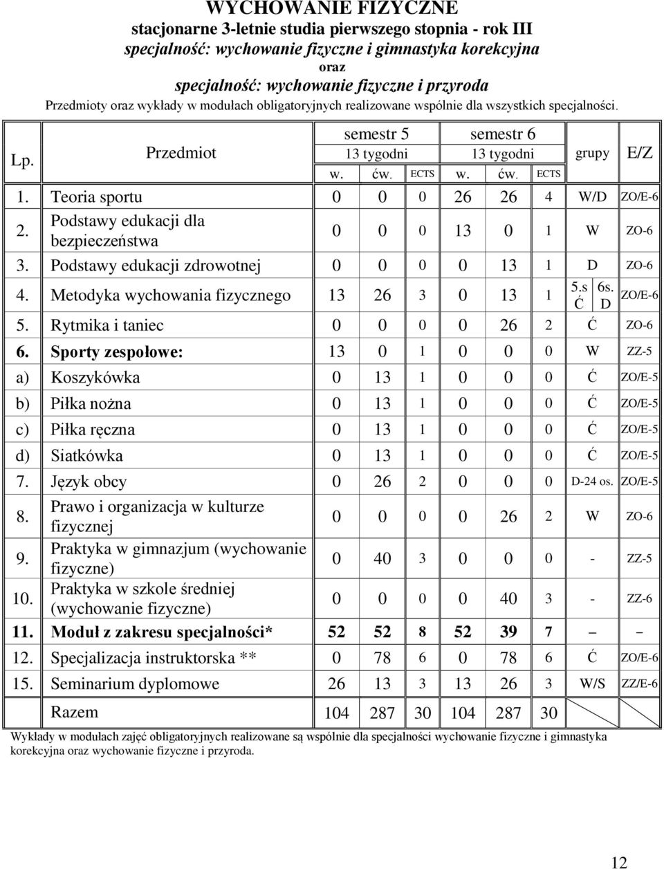 Teoria sportu 0 0 0 26 26 4 W/D ZO/E-6 Podstawy edukacji dla 2. 0 0 0 13 0 1 W ZO-6 bezpieczeństwa 3. Podstawy edukacji zdrowotnej 0 0 0 0 13 1 D ZO-6 4.