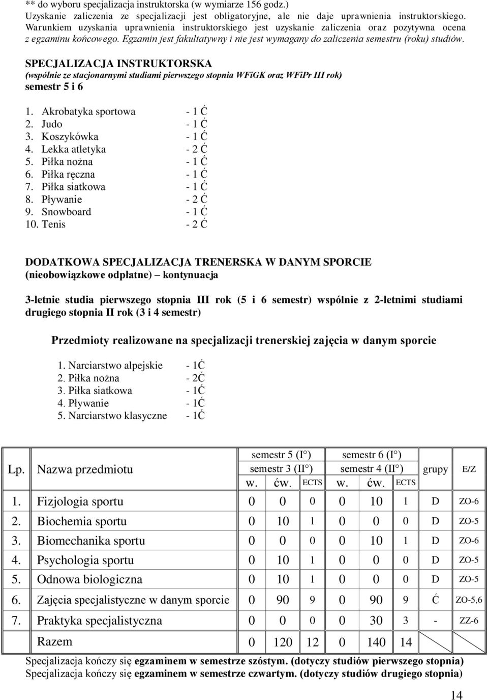 SPECJALIZACJA INSTRUKTORSKA (wspólnie ze stacjonarnymi studiami pierwszego stopnia WFiGK WFiPr III rok) semestr 5 i 6 1. Akrobatyka sportowa - 1 Ć 2. Judo - 1 Ć 3. Koszykówka - 1 Ć 4.