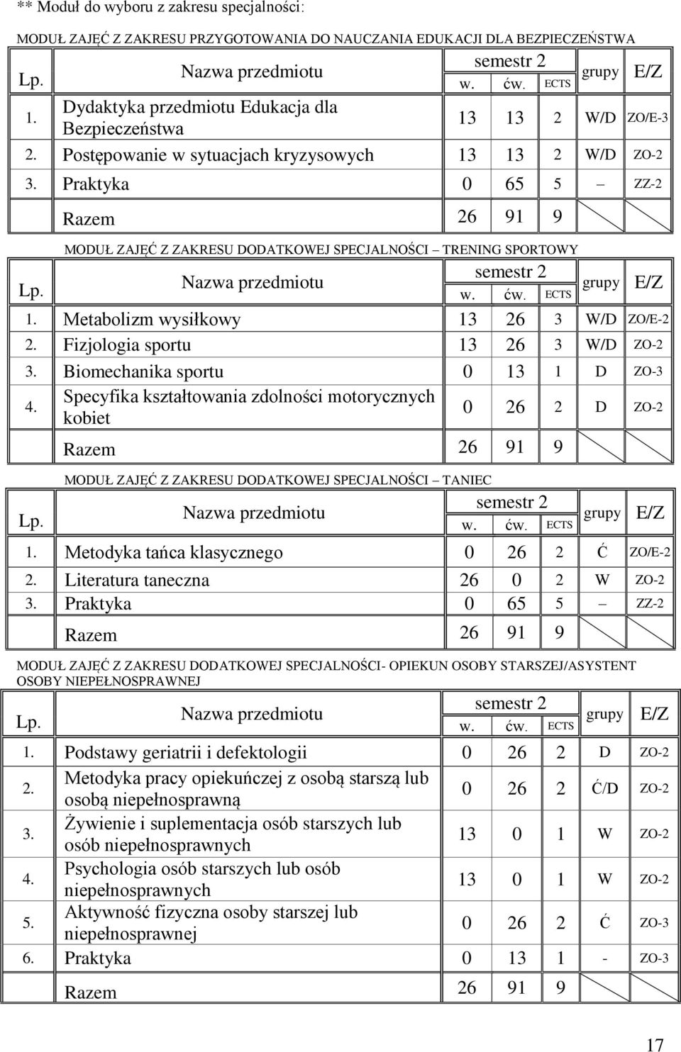 Praktyka 0 65 5 ZZ-2 Razem 26 91 9 MODUŁ ZAJĘĆ Z ZAKRESU DODATKOWEJ SPECJALNOŚCI TRENING SPORTOWY Nazwa przedmiotu semestr 2 w. ćw. ECTS grupy E/Z 1. Metabolizm wysiłkowy 13 26 3 W/D ZO/E-2 2.