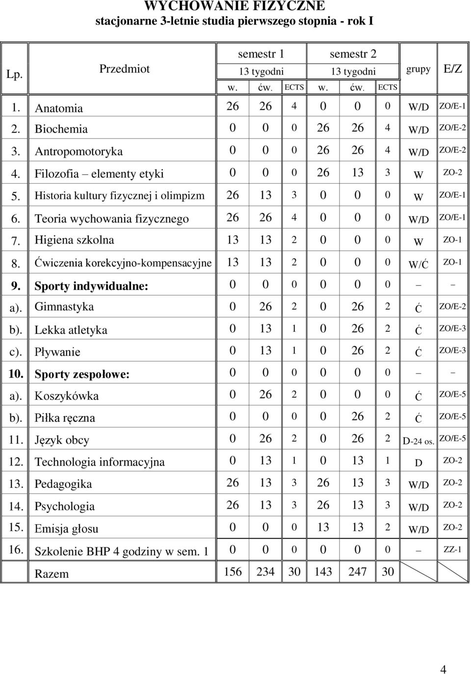 Teoria wychowania fizycznego 26 26 4 0 0 0 W/D ZO/E-1 7. Higiena szkolna 13 13 2 0 0 0 W ZO-1 8. Ćwiczenia korekcyjno-kompensacyjne 13 13 2 0 0 0 W/Ć ZO-1 9. Sporty indywidualne: 0 0 0 0 0 0 a).