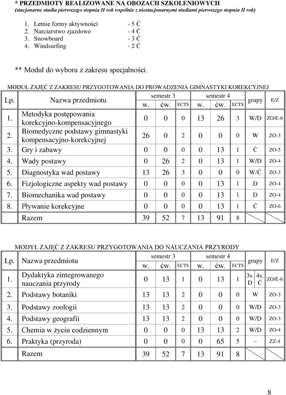 MODUŁ ZAJĘĆ Z ZAKRESU PRZYGOTOWANIA DO PROWADZENIA GIMNASTYKI KOREKCYJNEJ semestr 3 semestr 4 grupy E/Z Nazwa przedmiotu w. ćw. ECTS w. ćw. ECTS 1.