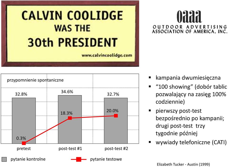 pozwalający na zasięg 100% codziennie) pierwszy post-test bezpośrednio po kampanii; drugi