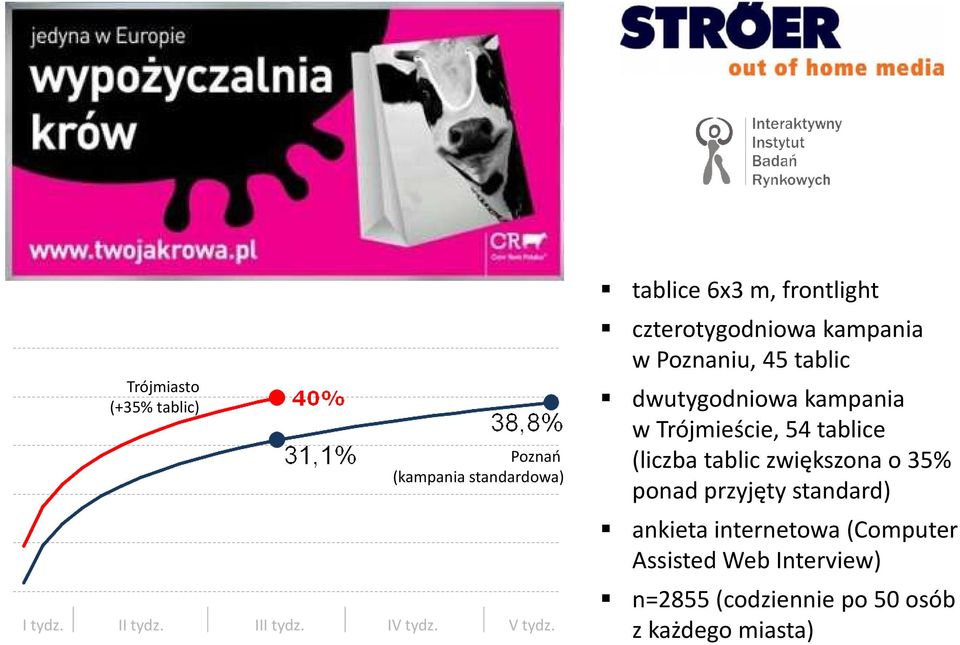 tablice 6x3 m, frontlight czterotygodniowa kampania w Poznaniu, 45 tablic dwutygodniowa