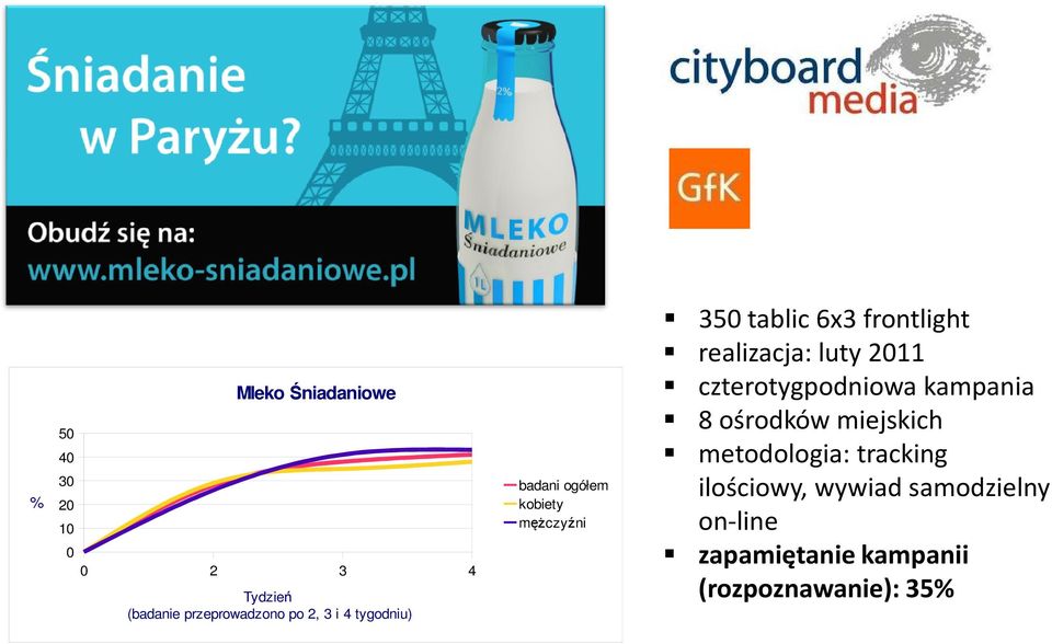 realizacja: luty 2011 czterotygpodniowa kampania 8 ośrodków miejskich metodologia: