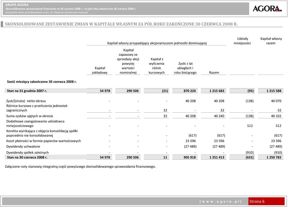 wyliczenia różnic kursowych Zyski z lat ubiegłych i roku bieżącego Razem Sześć miesięcy zakończone 30 czerwca 2008 r. Stan na 31 grudnia 2007 r.