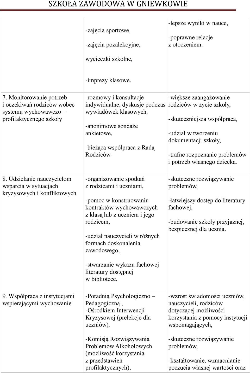 -bieżąca współpraca z Radą Rodziców.