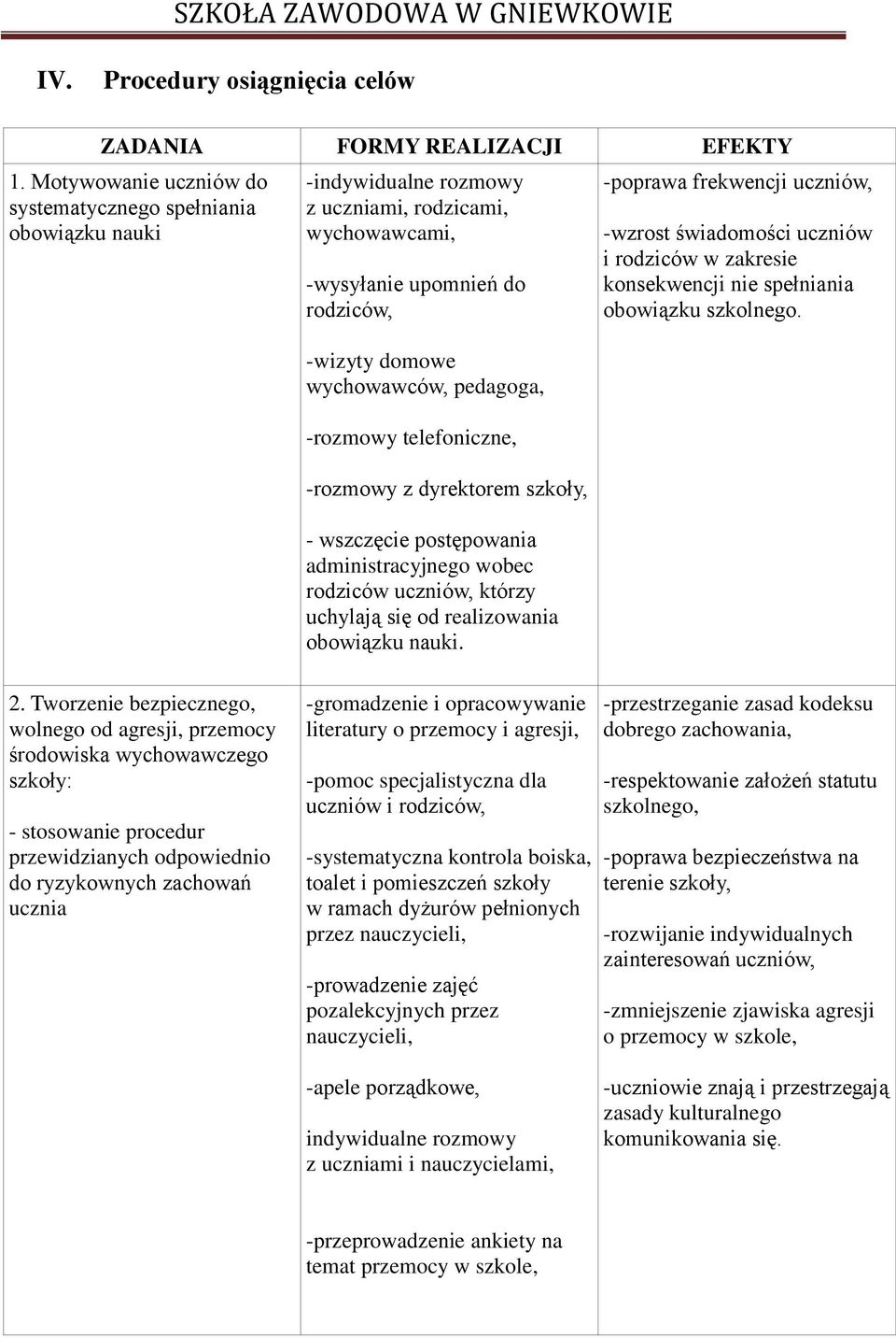 -rozmowy telefoniczne, -rozmowy z dyrektorem szkoły, - wszczęcie postępowania administracyjnego wobec rodziców uczniów, którzy uchylają się od realizowania obowiązku nauki.