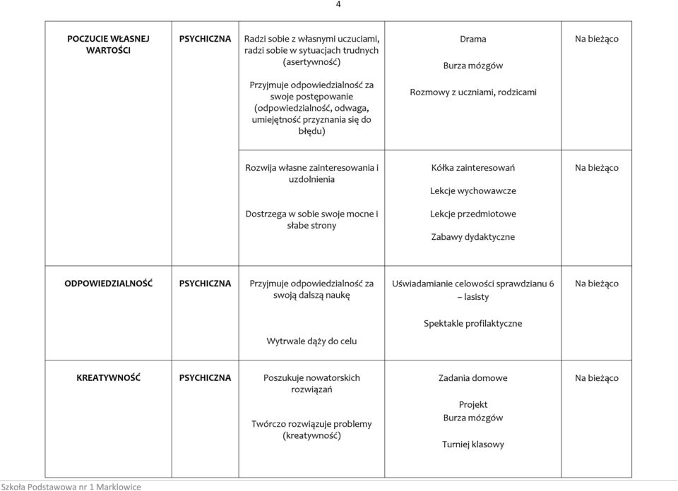 sobie swoje mocne i słabe strony Lekcje przedmiotowe Zabawy dydaktyczne ODPOWIEDZIALNOŚĆ PSYCHICZNA Przyjmuje odpowiedzialność za swoją dalszą naukę Uświadamianie celowości sprawdzianu 6