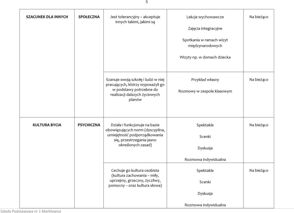 klasowym KULTURA BYCIA PSYCHICZNA Działa i funkcjonuje na bazie obowiązujących norm (dyscyplina, umiejętność podporządkowania się, przestrzegania jasno określonych zasad) Spektakle