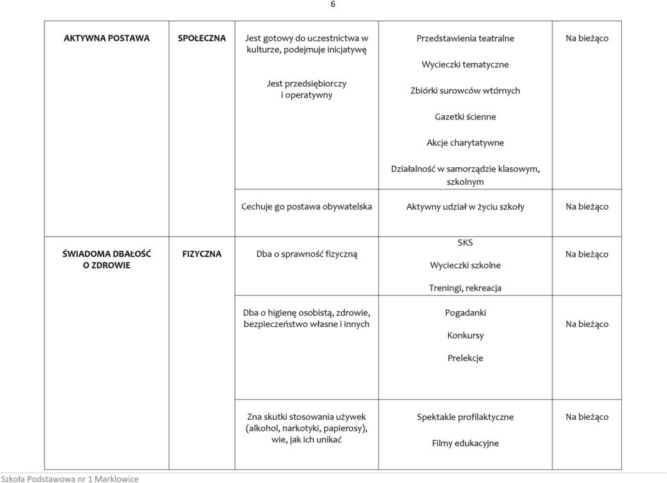 w życiu szkoły ŚWIADOMA DBAŁOŚĆ O ZDROWIE FIZYCZNA Dba o sprawność fizyczną SKS Wycieczki szkolne Treningi, rekreacja Dba o higienę osobistą, zdrowie,