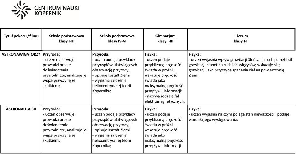 wskazuje siłę grawitacji jako przyczynę spadania ciał na powierzchnię Ziemi; ASTRONAUTA 3D doświadczenia wiąże przyczynę ze skutkiem; - uczeń podaje