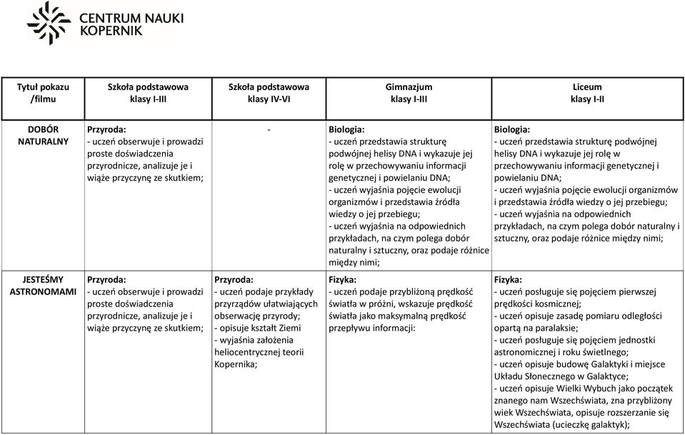 czym polega dobór naturalny i sztuczny, oraz podaje różnice między nimi; - uczeń podaje przybliżoną prędkość światła w próżni, wskazuje prędkość światła jako Biologia: - uczeń przedstawia strukturę