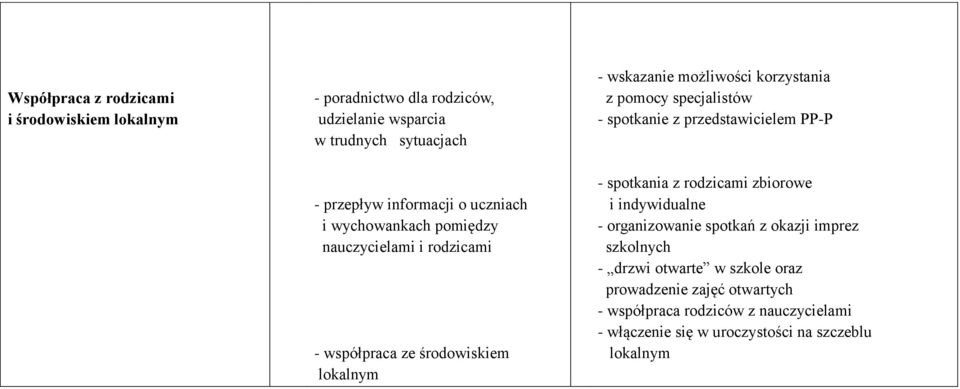 specjalistów - spotkanie z przedstawicielem PP-P - spotkania z rodzicami zbiorowe i indywidualne - organizowanie spotkań z okazji imprez