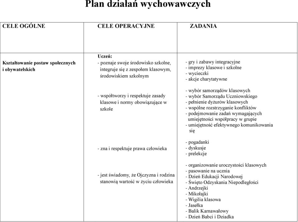 człowieka - gry i zabawy integracyjne - imprezy klasowe i szkolne - wycieczki - akcje charytatywne - wybór samorządów klasowych - wybór Samorządu Uczniowskiego - pełnienie dyżurów klasowych - wspólne