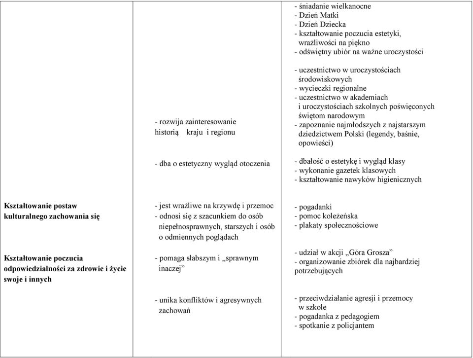 narodowym - zapoznanie najmłodszych z najstarszym dziedzictwem Polski (legendy, baśnie, opowieści) - dbałość o estetykę i wygląd klasy - wykonanie gazetek klasowych - kształtowanie nawyków