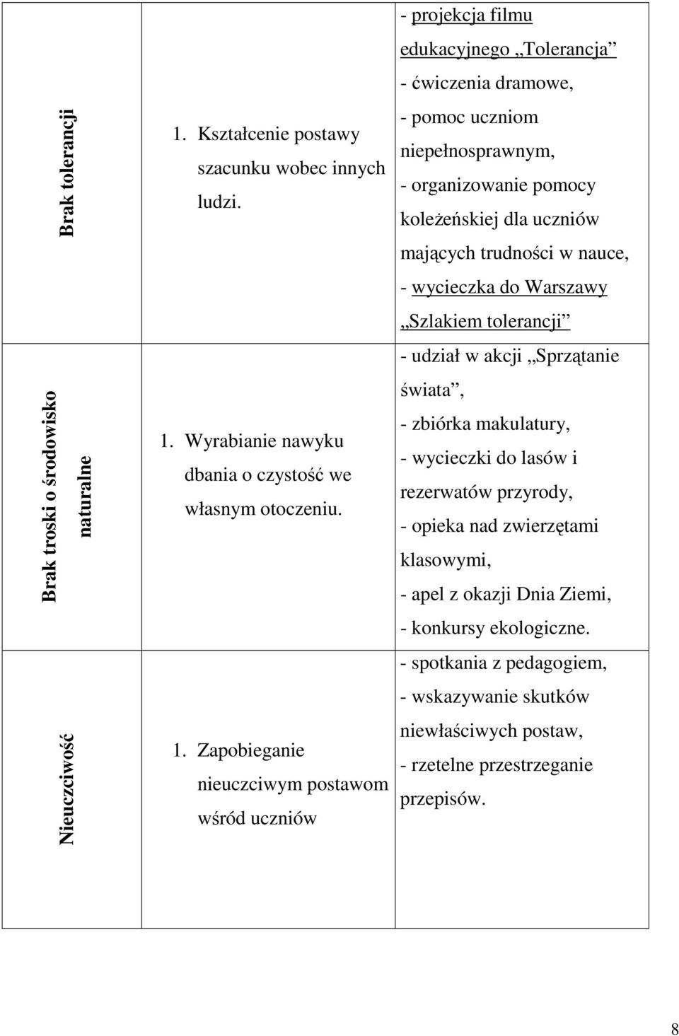 Wyrabianie nawyku dbania o czystość we własnym otoczeniu. 1.