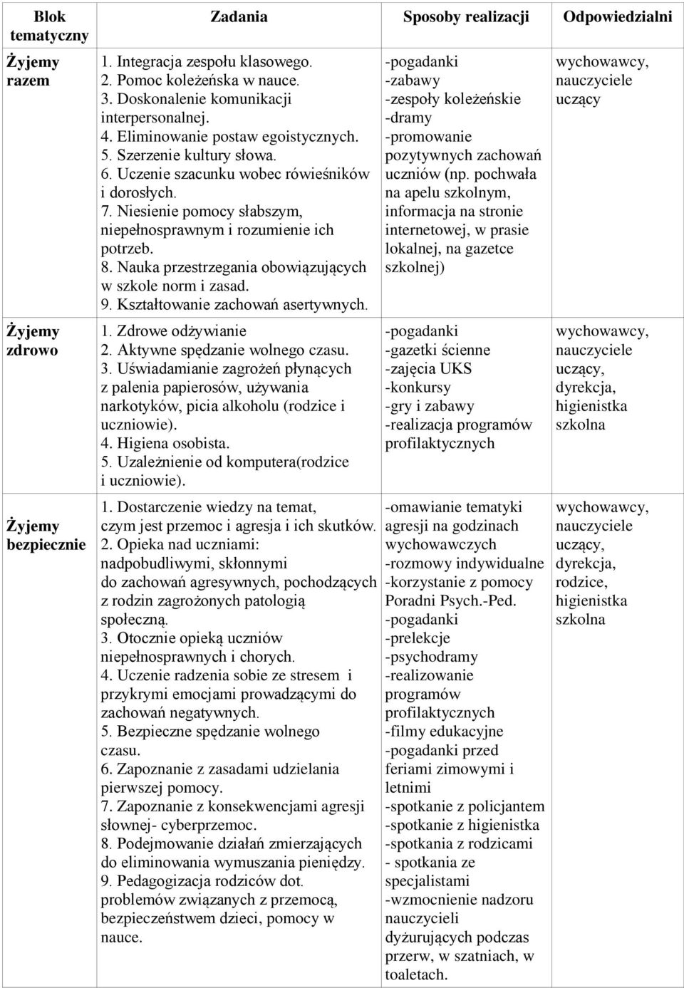 Nauka przestrzegania obowiązujących w szkole norm i zasad. 9. Kształtowanie zachowań asertywnych. 1. Zdrowe odżywianie 2. Aktywne spędzanie wolnego czasu. 3.