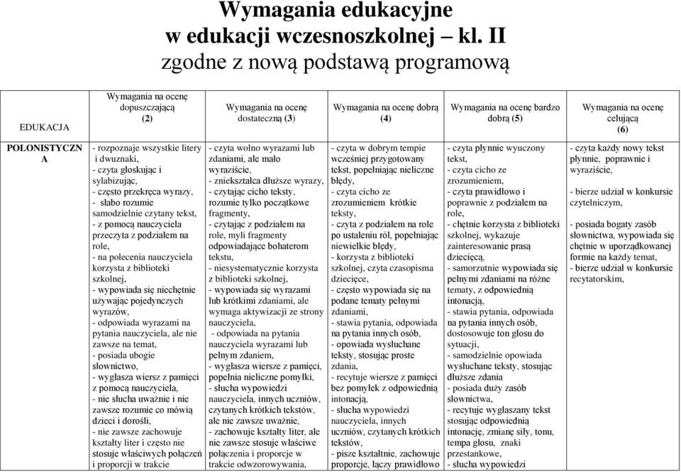 sylabizując, - często przekręca wyrazy, - słabo rozumie samodzielnie czytany tekst, przeczyta z podziałem na role, - na polecenia nauczyciela korzysta z biblioteki szkolnej, - wypowiada się