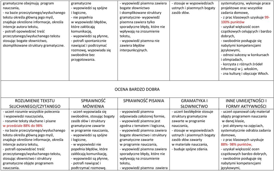 gramatyczne - wypowiedzi są spójne - nie popełnia w wypowiedzi błędów, które zakłócają - wypowiedzi są płynne, - potrafi spontanicznie nawiązać i podtrzymać rozmowę, wypowiada się swobodnie bez