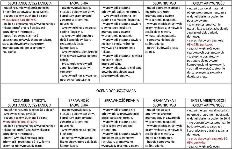 - uczeń poprawnie stosuje niektóre struktury - w wypowiedziach ustnych i pisemnych stosuje niewielki zasób słów zawarty w materiale - sporadycznie buduje spójne zdania, - potrafi budować proste