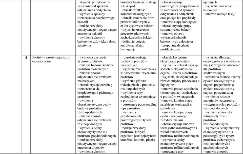 płciowych zachodzących u bakterii anabioza, taksja, koniugacja poszczególne grupy bakterii w zależności od sposobu odżywiania i oddychania oraz podaje ich przykłady omawia etapy koniugacji grupy