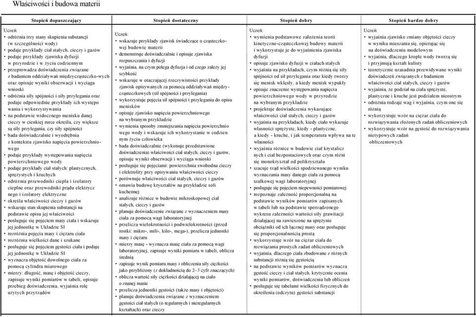 obserwacji i wyciąga wnioski odróżnia siły spójności i siły przylegania oraz podaje odpowiednie przykłady ich występo wania i wykorzystywania na podstawie widocznego menisku danej cieczy w cienkiej